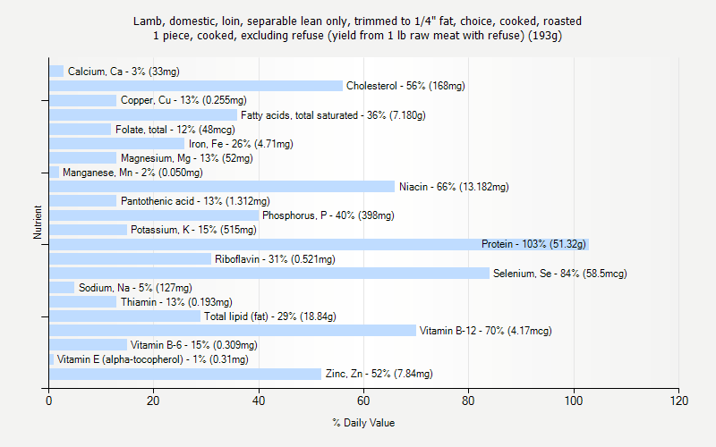 % Daily Value for Lamb, domestic, loin, separable lean only, trimmed to 1/4" fat, choice, cooked, roasted 1 piece, cooked, excluding refuse (yield from 1 lb raw meat with refuse) (193g)