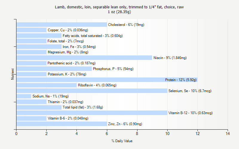 % Daily Value for Lamb, domestic, loin, separable lean only, trimmed to 1/4" fat, choice, raw 1 oz (28.35g)