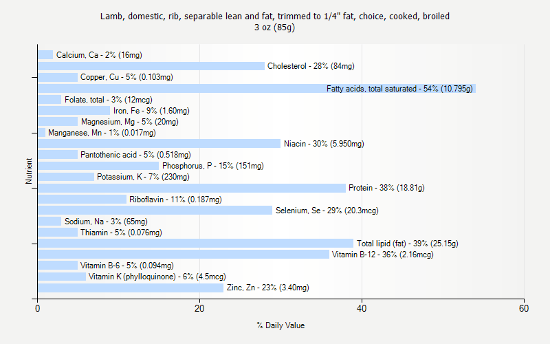 % Daily Value for Lamb, domestic, rib, separable lean and fat, trimmed to 1/4" fat, choice, cooked, broiled 3 oz (85g)