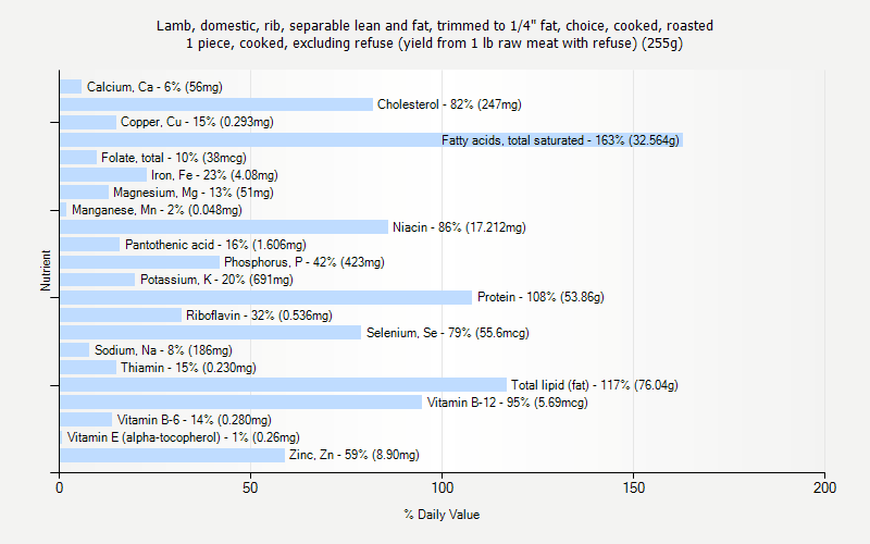 % Daily Value for Lamb, domestic, rib, separable lean and fat, trimmed to 1/4" fat, choice, cooked, roasted 1 piece, cooked, excluding refuse (yield from 1 lb raw meat with refuse) (255g)