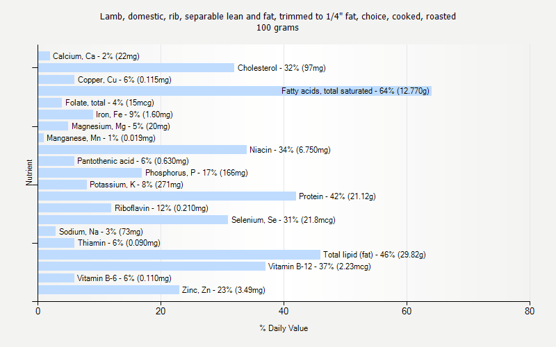 % Daily Value for Lamb, domestic, rib, separable lean and fat, trimmed to 1/4" fat, choice, cooked, roasted 100 grams 