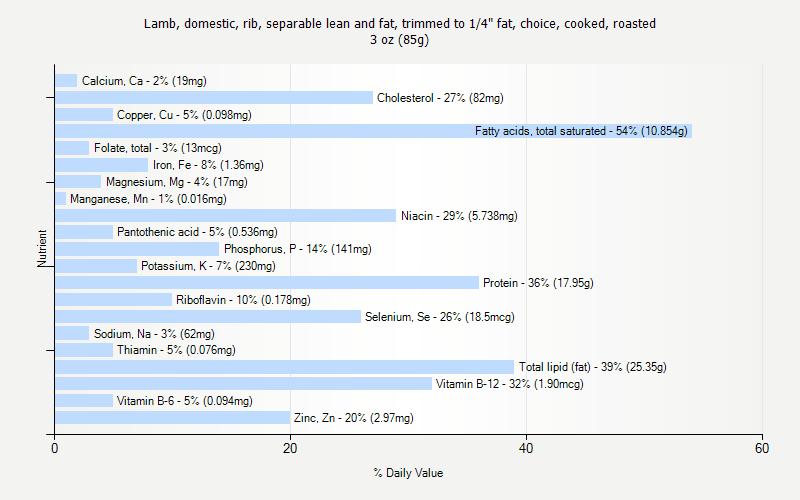 % Daily Value for Lamb, domestic, rib, separable lean and fat, trimmed to 1/4" fat, choice, cooked, roasted 3 oz (85g)