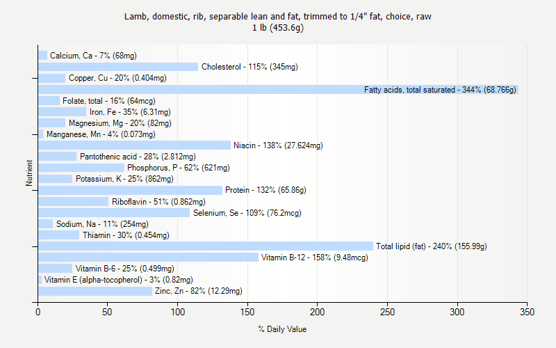 % Daily Value for Lamb, domestic, rib, separable lean and fat, trimmed to 1/4" fat, choice, raw 1 lb (453.6g)