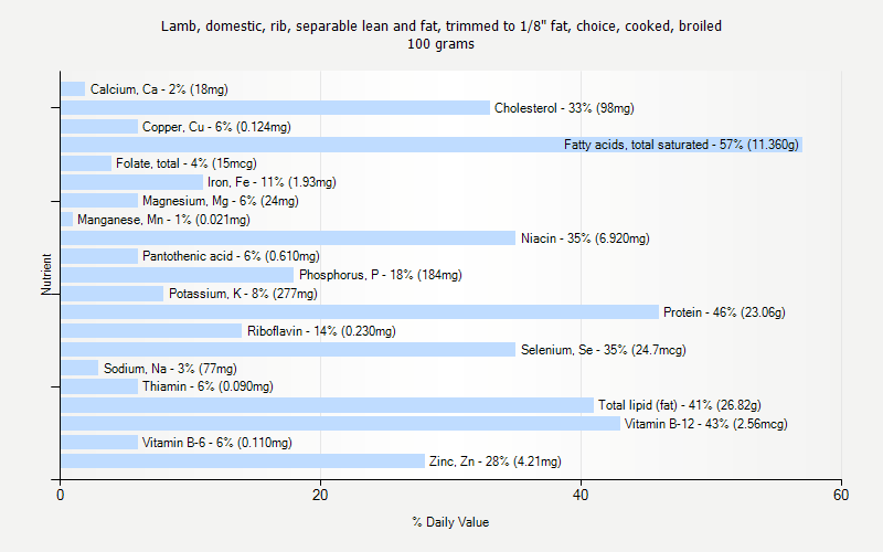 % Daily Value for Lamb, domestic, rib, separable lean and fat, trimmed to 1/8" fat, choice, cooked, broiled 100 grams 