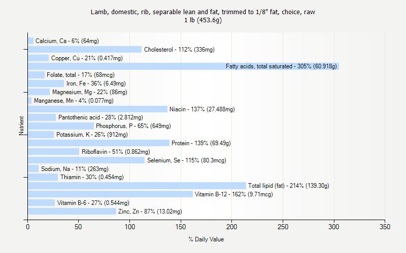 % Daily Value for Lamb, domestic, rib, separable lean and fat, trimmed to 1/8" fat, choice, raw 1 lb (453.6g)