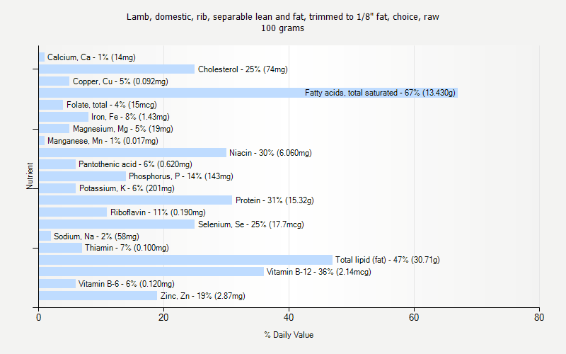 % Daily Value for Lamb, domestic, rib, separable lean and fat, trimmed to 1/8" fat, choice, raw 100 grams 