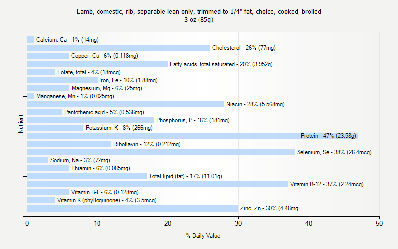 % Daily Value for Lamb, domestic, rib, separable lean only, trimmed to 1/4" fat, choice, cooked, broiled 3 oz (85g)