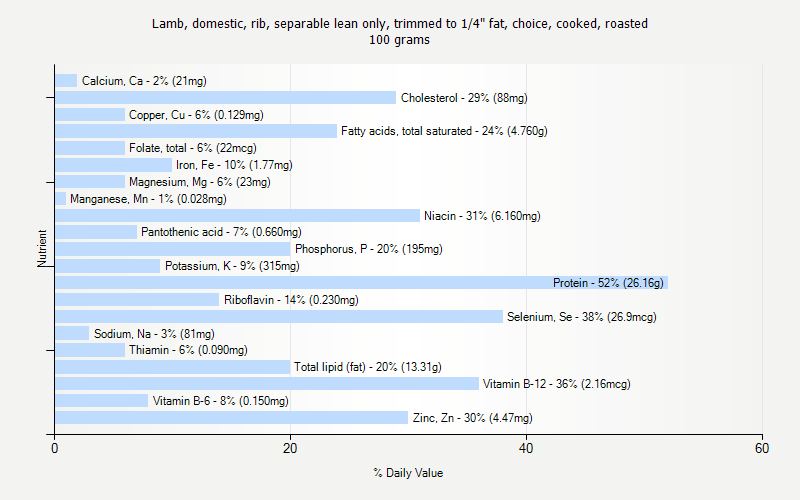 % Daily Value for Lamb, domestic, rib, separable lean only, trimmed to 1/4" fat, choice, cooked, roasted 100 grams 