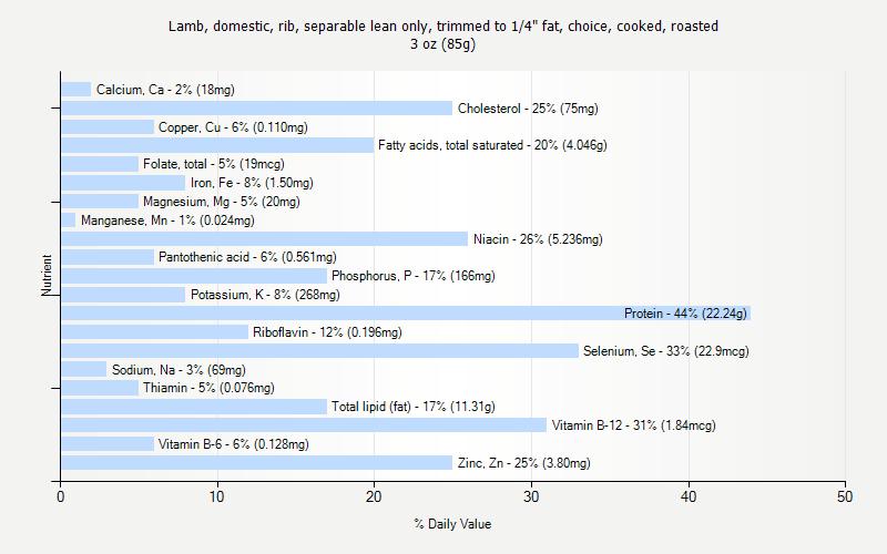 % Daily Value for Lamb, domestic, rib, separable lean only, trimmed to 1/4" fat, choice, cooked, roasted 3 oz (85g)