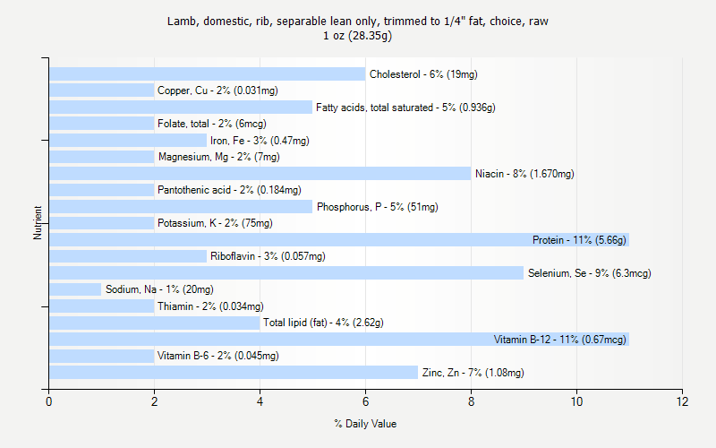 % Daily Value for Lamb, domestic, rib, separable lean only, trimmed to 1/4" fat, choice, raw 1 oz (28.35g)