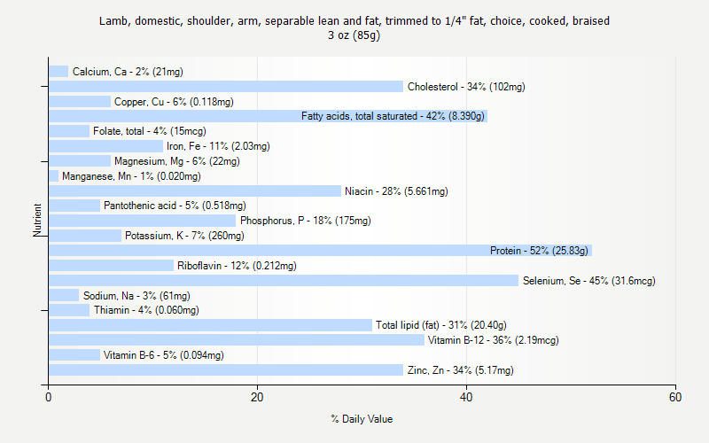 % Daily Value for Lamb, domestic, shoulder, arm, separable lean and fat, trimmed to 1/4" fat, choice, cooked, braised 3 oz (85g)