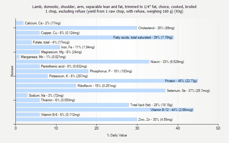 % Daily Value for Lamb, domestic, shoulder, arm, separable lean and fat, trimmed to 1/4" fat, choice, cooked, broiled 1 chop, excluding refuse (yield from 1 raw chop, with refuse, weighing 160 g) (93g)