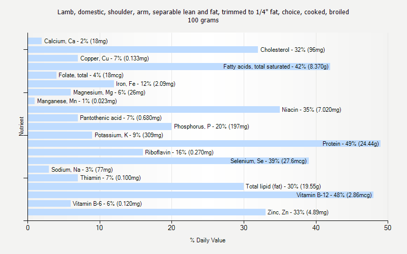 % Daily Value for Lamb, domestic, shoulder, arm, separable lean and fat, trimmed to 1/4" fat, choice, cooked, broiled 100 grams 