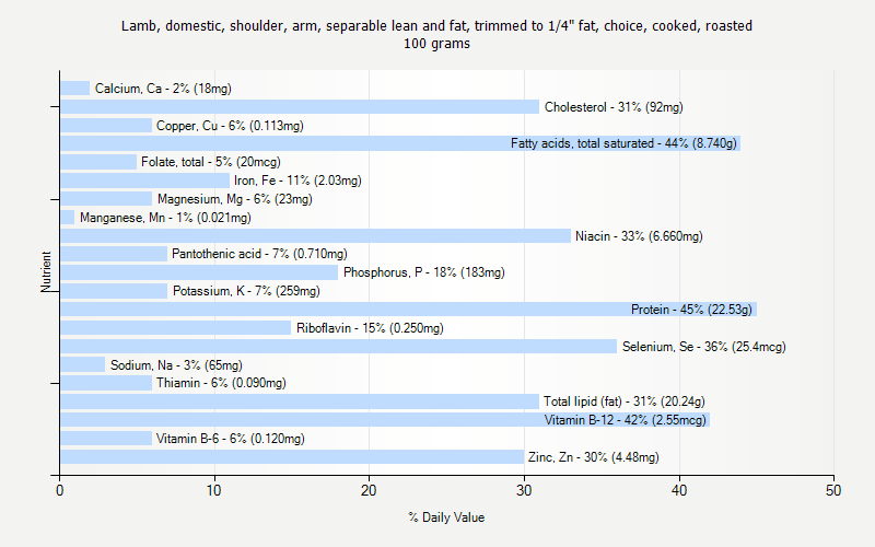 % Daily Value for Lamb, domestic, shoulder, arm, separable lean and fat, trimmed to 1/4" fat, choice, cooked, roasted 100 grams 