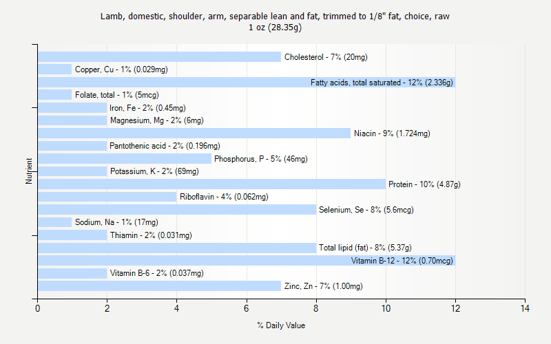 % Daily Value for Lamb, domestic, shoulder, arm, separable lean and fat, trimmed to 1/8" fat, choice, raw 1 oz (28.35g)