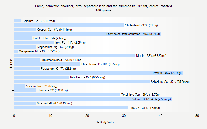 % Daily Value for Lamb, domestic, shoulder, arm, separable lean and fat, trimmed to 1/8" fat, choice, roasted 100 grams 