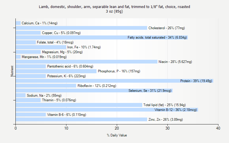 % Daily Value for Lamb, domestic, shoulder, arm, separable lean and fat, trimmed to 1/8" fat, choice, roasted 3 oz (85g)