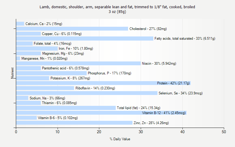 % Daily Value for Lamb, domestic, shoulder, arm, separable lean and fat, trimmed to 1/8" fat, cooked, broiled 3 oz (85g)