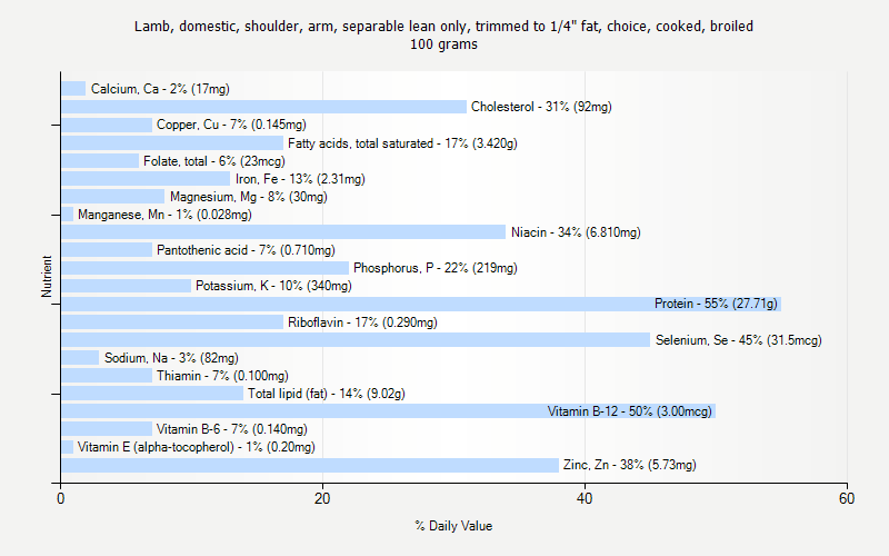 % Daily Value for Lamb, domestic, shoulder, arm, separable lean only, trimmed to 1/4" fat, choice, cooked, broiled 100 grams 