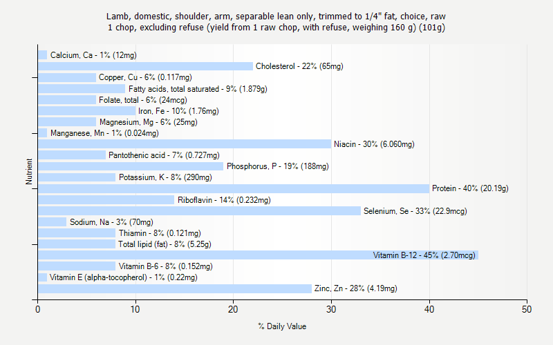 % Daily Value for Lamb, domestic, shoulder, arm, separable lean only, trimmed to 1/4" fat, choice, raw 1 chop, excluding refuse (yield from 1 raw chop, with refuse, weighing 160 g) (101g)