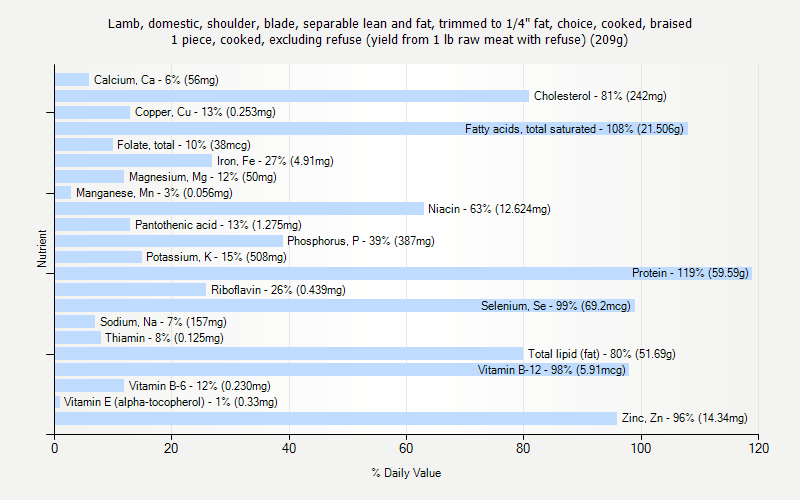 % Daily Value for Lamb, domestic, shoulder, blade, separable lean and fat, trimmed to 1/4" fat, choice, cooked, braised 1 piece, cooked, excluding refuse (yield from 1 lb raw meat with refuse) (209g)