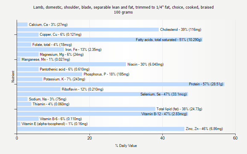 % Daily Value for Lamb, domestic, shoulder, blade, separable lean and fat, trimmed to 1/4" fat, choice, cooked, braised 100 grams 