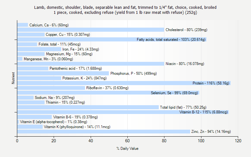 % Daily Value for Lamb, domestic, shoulder, blade, separable lean and fat, trimmed to 1/4" fat, choice, cooked, broiled 1 piece, cooked, excluding refuse (yield from 1 lb raw meat with refuse) (252g)