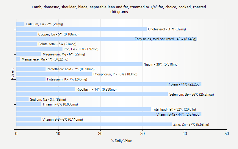 % Daily Value for Lamb, domestic, shoulder, blade, separable lean and fat, trimmed to 1/4" fat, choice, cooked, roasted 100 grams 