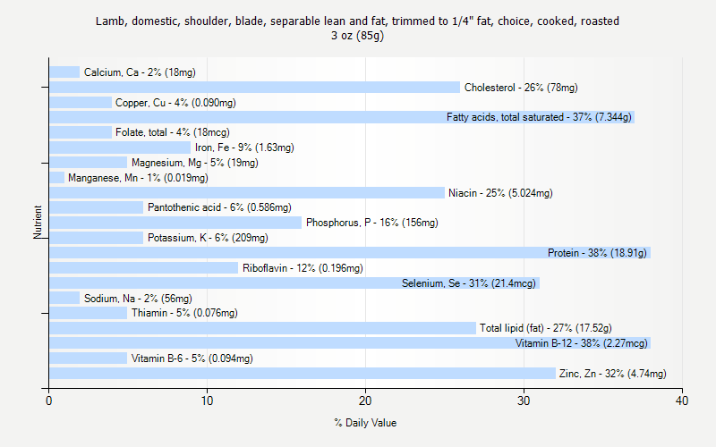 % Daily Value for Lamb, domestic, shoulder, blade, separable lean and fat, trimmed to 1/4" fat, choice, cooked, roasted 3 oz (85g)