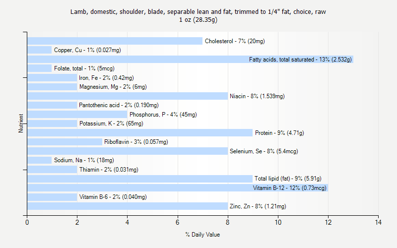 % Daily Value for Lamb, domestic, shoulder, blade, separable lean and fat, trimmed to 1/4" fat, choice, raw 1 oz (28.35g)