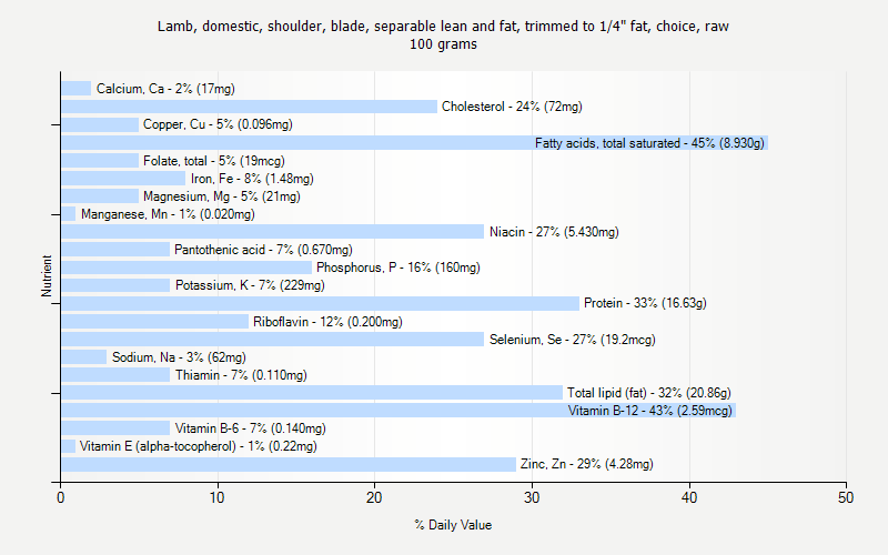 % Daily Value for Lamb, domestic, shoulder, blade, separable lean and fat, trimmed to 1/4" fat, choice, raw 100 grams 