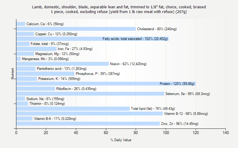 % Daily Value for Lamb, domestic, shoulder, blade, separable lean and fat, trimmed to 1/8" fat, choice, cooked, braised 1 piece, cooked, excluding refuse (yield from 1 lb raw meat with refuse) (207g)