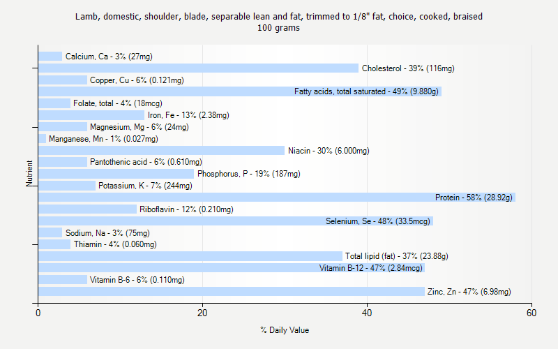 % Daily Value for Lamb, domestic, shoulder, blade, separable lean and fat, trimmed to 1/8" fat, choice, cooked, braised 100 grams 