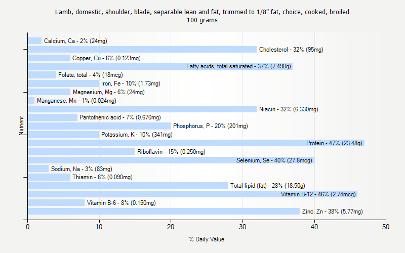 % Daily Value for Lamb, domestic, shoulder, blade, separable lean and fat, trimmed to 1/8" fat, choice, cooked, broiled 100 grams 