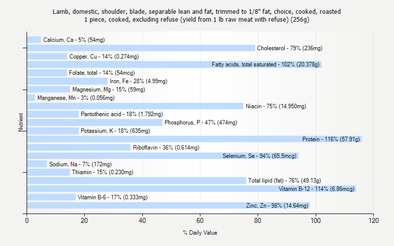 % Daily Value for Lamb, domestic, shoulder, blade, separable lean and fat, trimmed to 1/8" fat, choice, cooked, roasted 1 piece, cooked, excluding refuse (yield from 1 lb raw meat with refuse) (256g)