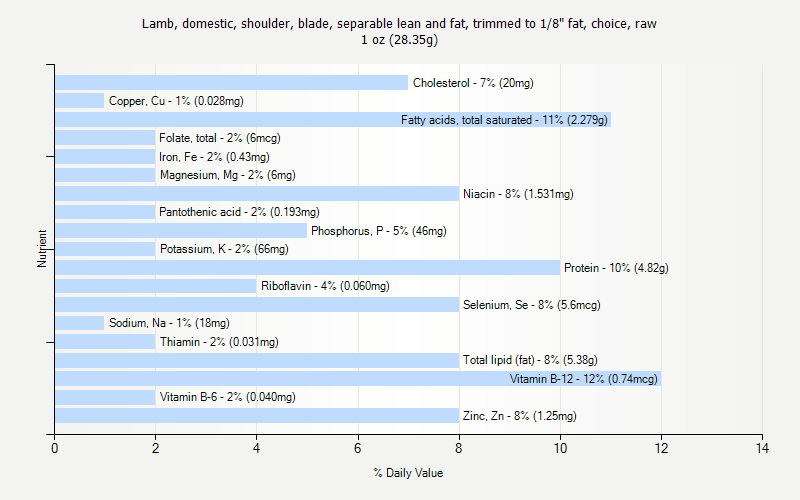 % Daily Value for Lamb, domestic, shoulder, blade, separable lean and fat, trimmed to 1/8" fat, choice, raw 1 oz (28.35g)