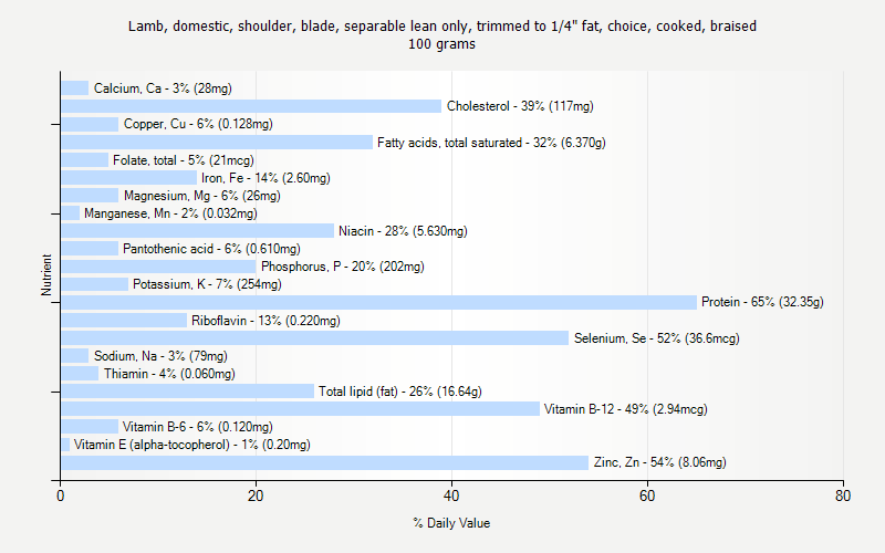 % Daily Value for Lamb, domestic, shoulder, blade, separable lean only, trimmed to 1/4" fat, choice, cooked, braised 100 grams 