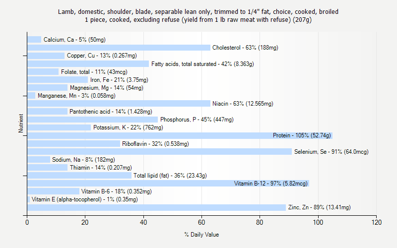 % Daily Value for Lamb, domestic, shoulder, blade, separable lean only, trimmed to 1/4" fat, choice, cooked, broiled 1 piece, cooked, excluding refuse (yield from 1 lb raw meat with refuse) (207g)