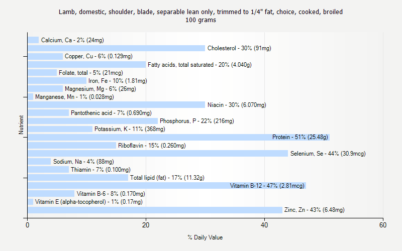 % Daily Value for Lamb, domestic, shoulder, blade, separable lean only, trimmed to 1/4" fat, choice, cooked, broiled 100 grams 