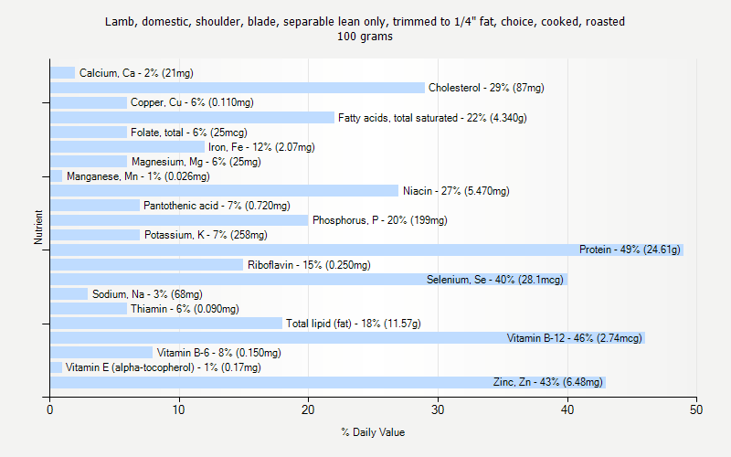 % Daily Value for Lamb, domestic, shoulder, blade, separable lean only, trimmed to 1/4" fat, choice, cooked, roasted 100 grams 