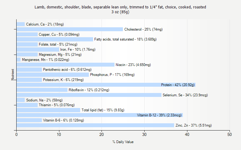 % Daily Value for Lamb, domestic, shoulder, blade, separable lean only, trimmed to 1/4" fat, choice, cooked, roasted 3 oz (85g)