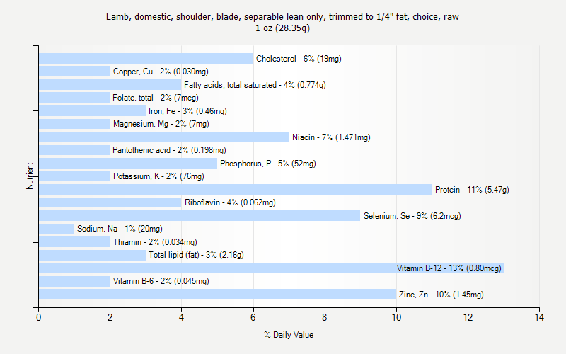 % Daily Value for Lamb, domestic, shoulder, blade, separable lean only, trimmed to 1/4" fat, choice, raw 1 oz (28.35g)