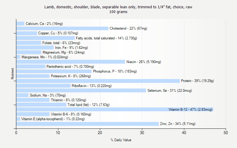 % Daily Value for Lamb, domestic, shoulder, blade, separable lean only, trimmed to 1/4" fat, choice, raw 100 grams 