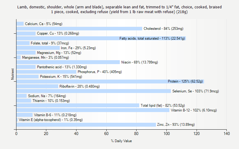 % Daily Value for Lamb, domestic, shoulder, whole (arm and blade), separable lean and fat, trimmed to 1/4" fat, choice, cooked, braised 1 piece, cooked, excluding refuse (yield from 1 lb raw meat with refuse) (218g)