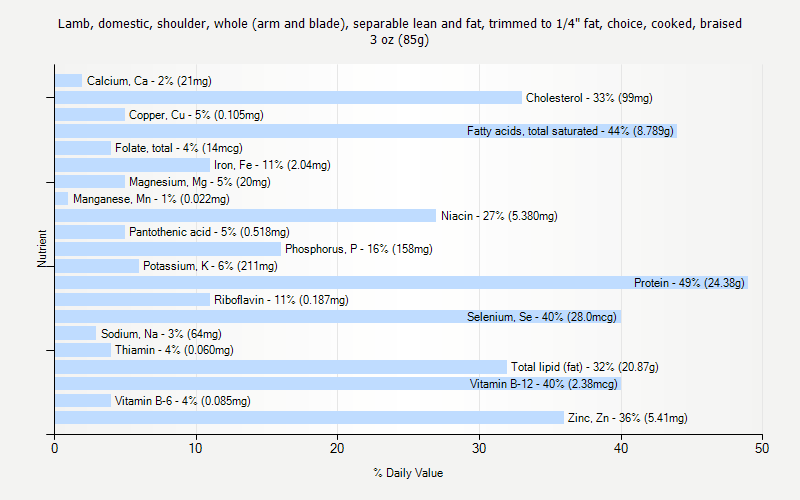 % Daily Value for Lamb, domestic, shoulder, whole (arm and blade), separable lean and fat, trimmed to 1/4" fat, choice, cooked, braised 3 oz (85g)