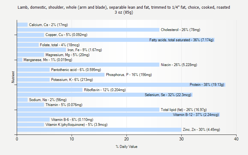 % Daily Value for Lamb, domestic, shoulder, whole (arm and blade), separable lean and fat, trimmed to 1/4" fat, choice, cooked, roasted 3 oz (85g)