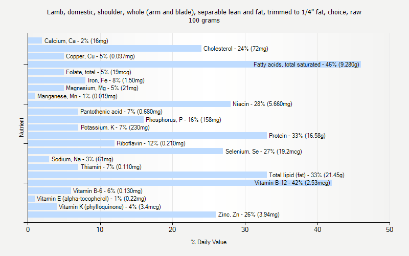 % Daily Value for Lamb, domestic, shoulder, whole (arm and blade), separable lean and fat, trimmed to 1/4" fat, choice, raw 100 grams 