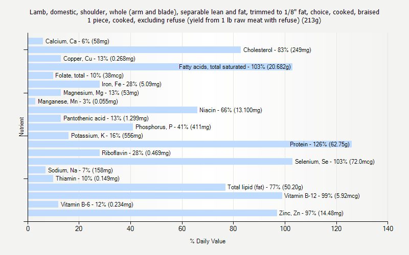 % Daily Value for Lamb, domestic, shoulder, whole (arm and blade), separable lean and fat, trimmed to 1/8" fat, choice, cooked, braised 1 piece, cooked, excluding refuse (yield from 1 lb raw meat with refuse) (213g)