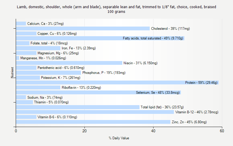 % Daily Value for Lamb, domestic, shoulder, whole (arm and blade), separable lean and fat, trimmed to 1/8" fat, choice, cooked, braised 100 grams 