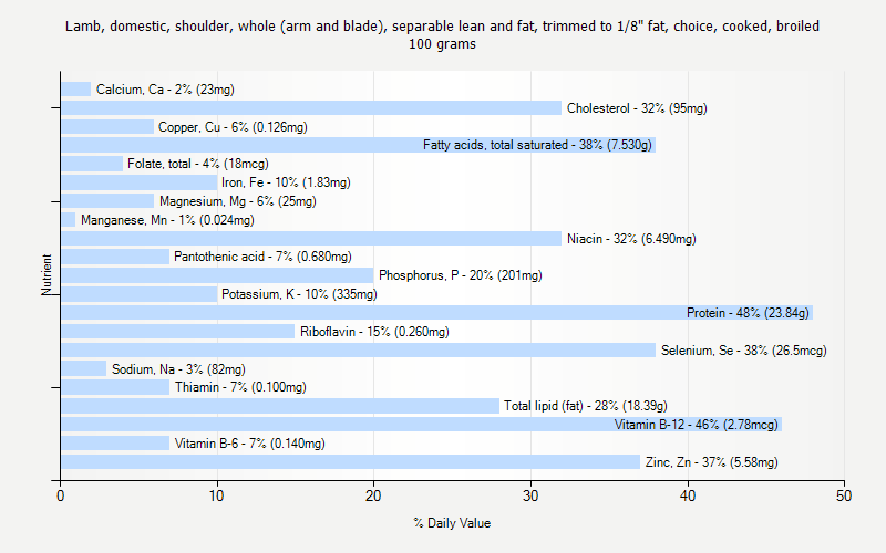 % Daily Value for Lamb, domestic, shoulder, whole (arm and blade), separable lean and fat, trimmed to 1/8" fat, choice, cooked, broiled 100 grams 